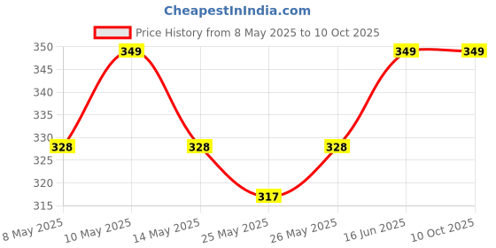 myntra.com MARS Click Stix Hydrating Gloss Lip Balm 2g - Barely Pink 02 mars Price History Graph from 8 May 2025 to 9 Oct 2025
