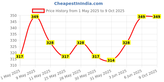 myntra.com MARS Click Stix Hydrating Gloss Lip Balm 2g - Berry Jam 03 mars Price History Graph from 1 May 2025 to 8 Oct 2025
