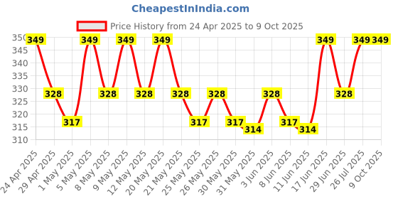 myntra.com MARS Click Stix Hydrating Gloss Lip Balm 2g - Cherry Glaze 04 mars Price History Graph from 24 Apr 2025 to 8 Oct 2025