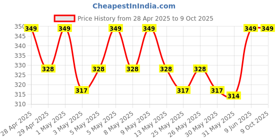 myntra.com MARS Click Stix Hydrating Gloss Lip Balm 2g - Cinnamon Swirl 05 mars Price History Graph from 28 Apr 2025 to 8 Oct 2025