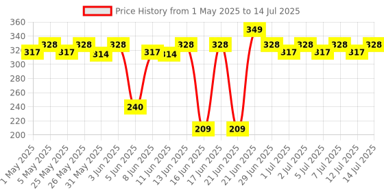 myntra.com MARS Click Stix Hydrating Gloss Lip Balm 2g - Glazed Peach 07 mars Price History Graph from 1 May 2025 to 14 Jul 2025