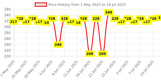 myntra.com MARS Click Stix Hydrating Gloss Lip Balm 2g - Rose Dusk 06 mars Price History Graph from 1 May 2025 to 14 Jul 2025