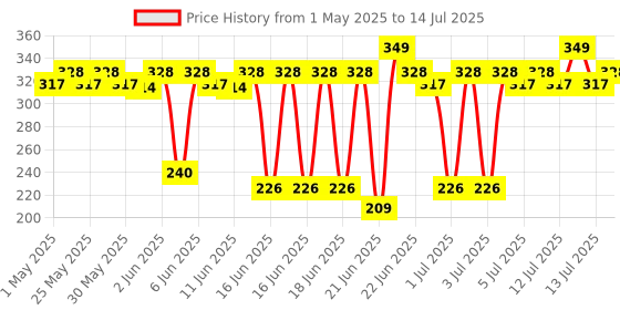 myntra.com MARS Click Stix Hydrating Gloss Lip Balm 2g - Tango Twist 08 mars Price History Graph from 1 May 2025 to 14 Jul 2025