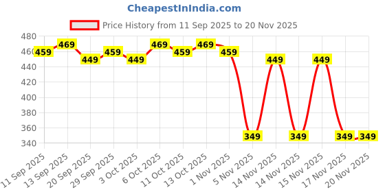 myntra.com MARS Cloud Kiss Soft-Matte Long Lasting Lip Crayon with Corn & Rice Starch - Dawn Nude 17 mars Price History Graph from 11 Sep 2025 to 20 Nov 2025