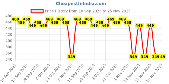 myntra.com MARS Cloud Kiss Soft-Matte Long Lasting Lip Crayon with Corn & Rice Starch - Dusty Air 01 mars Price History Graph from 10 Sep 2025 to 25 Nov 2025