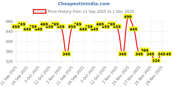 myntra.com MARS Cloud Kiss Soft-Matte Long Lasting Lip Crayon with Rice Starch - Cocoa Whisper 02 mars Price History Graph from 11 Sep 2025 to 1 Dec 2025