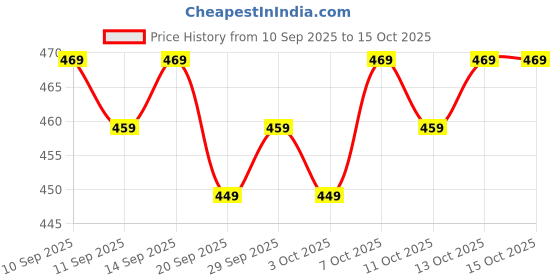 myntra.com MARS Cloud Kiss Soft-Matte Long Lasting Lip Crayon with Rice Starch - Crimson Mist 12 mars Price History Graph from 10 Sep 2025 to 14 Oct 2025
