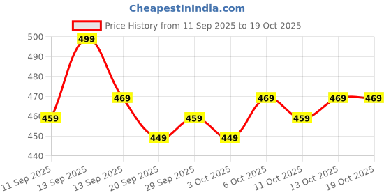 myntra.com MARS Cloud Kiss Soft-Matte Long Lasting Lip Crayon with Rice Starch - Midnight Berry 15 mars Price History Graph from 11 Sep 2025 to 17 Oct 2025