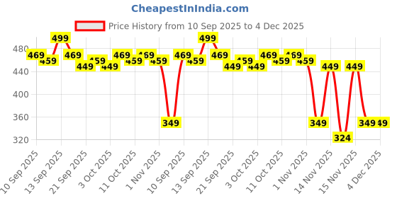 myntra.com MARS Cloud Kiss Soft-Matte Long Lasting Lip Crayon with Rice Starch - Mulberry Days 09 mars Price History Graph from 10 Sep 2025 to 4 Dec 2025