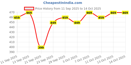 myntra.com MARS Cloud Kiss Soft-Matte Long Lasting Lip Crayon with Rice Starch - Plum Horizon 13 mars Price History Graph from 11 Sep 2025 to 13 Oct 2025