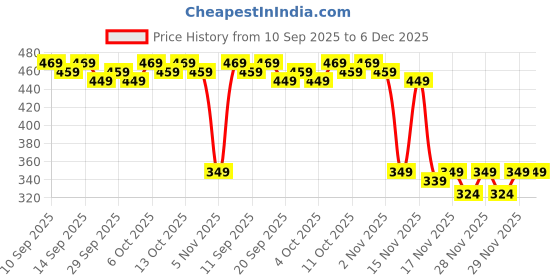myntra.com MARS Cloud Kiss Soft-Matte Long Lasting Lip Crayon with Rice Starch - Rosy Evening 06 mars Price History Graph from 10 Sep 2025 to 5 Dec 2025