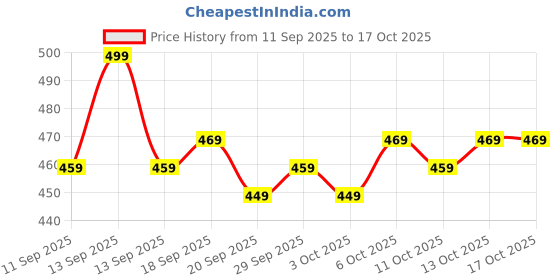 myntra.com MARS Cloud Kiss Soft-Matte Long Lasting Lip Crayon with Rice Starch - Strawberry Skies 16 mars Price History Graph from 11 Sep 2025 to 15 Oct 2025