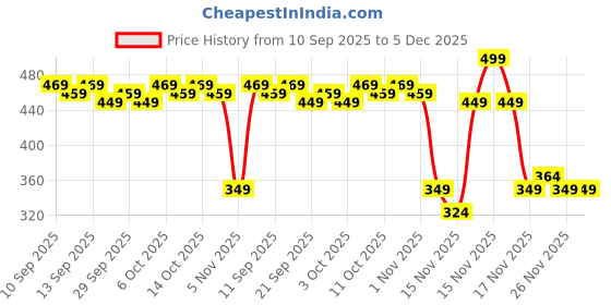 myntra.com MARS Cloud Kiss Soft-Matte Longlasting Lip Crayon with Corn & Rice Starch - Blush Cloud 03 mars Price History Graph from 10 Sep 2025 to 5 Dec 2025
