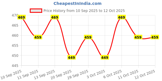 myntra.com MARS Cloud Kiss Soft-Matte Longlasting Lip Crayon with Corn & Rice Starch - Petal Drift 14 mars Price History Graph from 10 Sep 2025 to 12 Oct 2025