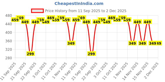 myntra.com MARS Cloud Kiss Soft-Matte Longlasting Lip Crayon with Corn & Rice Starch - Plum Breeze 10 mars Price History Graph from 11 Sep 2025 to 1 Dec 2025