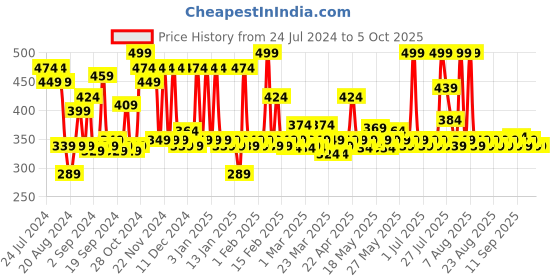 myntra.com MARS Color Changing Foundation - 60 ml - Magic mars Price History Graph from 24 Jul 2024 to 5 Oct 2025