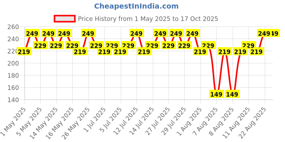 myntra.com MARS Color Changing Lip Oil 3.5ml - Berry Kiss mars Price History Graph from 1 May 2025 to 16 Oct 2025