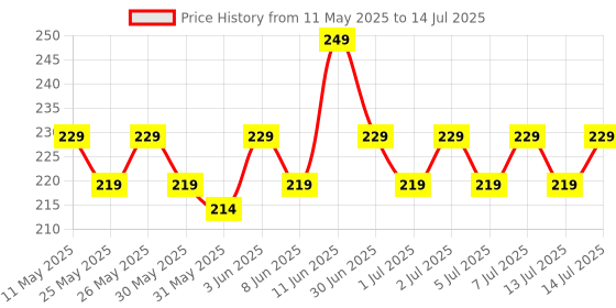 myntra.com MARS Color Changing Lip Oil 3.5ml - Peachy Dew mars Price History Graph from 11 May 2025 to 14 Jul 2025