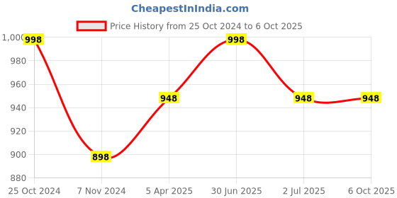 myntra.com MARS Combo of 2 Eye shadow mars Price History Graph from 25 Oct 2024 to 6 Oct 2025