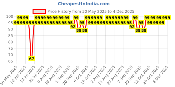 myntra.com MARS Cosmic Hue Ultra-Glossy Shine Nail Paint 10ml - Astro 42 mars Price History Graph from 30 May 2025 to 3 Dec 2025