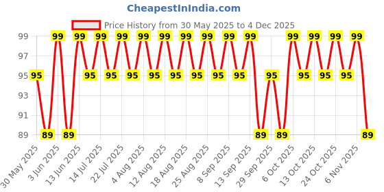 myntra.com MARS Cosmic Hue Ultra-Glossy Shine Nail Paint 10ml - Celeste 31 mars Price History Graph from 30 May 2025 to 2 Dec 2025