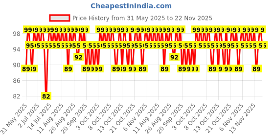 myntra.com MARS Cosmic Hue Ultra-Glossy Shine Nail Paint 10ml - Cosmos 44 mars Price History Graph from 31 May 2025 to 22 Nov 2025