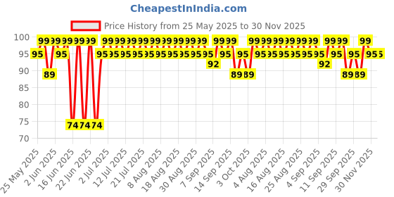 myntra.com MARS Cosmic Hue Ultra-Glossy Shine Nail Paint 10ml - Infinity 48 mars Price History Graph from 25 May 2025 to 30 Nov 2025