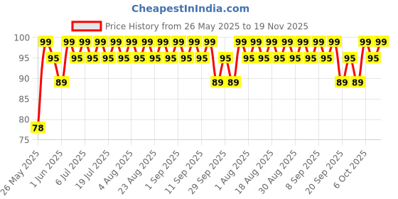 myntra.com MARS Cosmic Hue Ultra-Glossy Shine Nail Paint 10ml - Jupiter 26 mars Price History Graph from 26 May 2025 to 19 Nov 2025