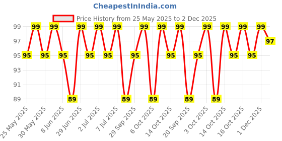 myntra.com MARS Cosmic Hue Ultra-Glossy Shine Nail Paint 10ml - Lyra 34 mars Price History Graph from 25 May 2025 to 1 Dec 2025