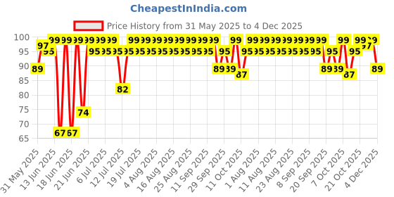 myntra.com MARS Cosmic Hue Ultra-Glossy Shine Nail Paint 10ml - Orbit 23 mars Price History Graph from 31 May 2025 to 3 Dec 2025