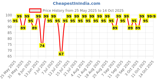 myntra.com MARS Cosmic Hue Ultra-Glossy Shine Nail Paint 10ml - Pluto 35 mars Price History Graph from 25 May 2025 to 13 Oct 2025