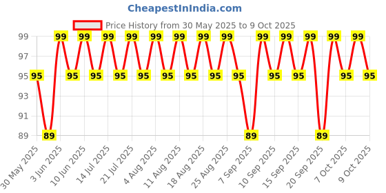 myntra.com MARS Cosmic Hue Ultra-Glossy Shine Nail Paint 10ml - Polaris 15 mars Price History Graph from 30 May 2025 to 9 Oct 2025