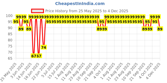 myntra.com MARS Cosmic Hue Ultra-Glossy Shine Nail Paint 10ml - Rigel Red 04 mars Price History Graph from 25 May 2025 to 4 Dec 2025