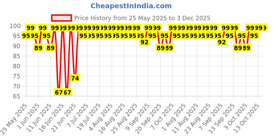 myntra.com MARS Cosmic Hue Ultra-Glossy Shine Nail Paint 10ml - Rocket 19 mars Price History Graph from 25 May 2025 to 2 Dec 2025