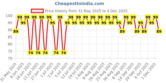 myntra.com MARS Cosmic Hue Ultra-Glossy Shine Nail Paint 10ml - Solar 08 mars Price History Graph from 31 May 2025 to 3 Dec 2025