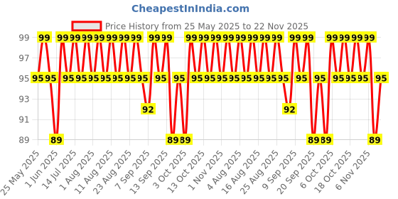 myntra.com MARS Cosmic Hue Ultra-Glossy Shine Nail Paint 10ml - Space 38 mars Price History Graph from 25 May 2025 to 22 Nov 2025