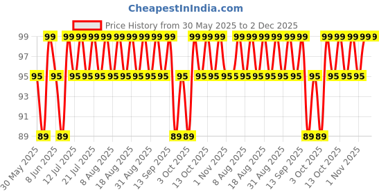 myntra.com MARS Cosmic Hue Ultra-Glossy Shine Nail Paint 10ml - Stardust 09 mars Price History Graph from 30 May 2025 to 2 Dec 2025
