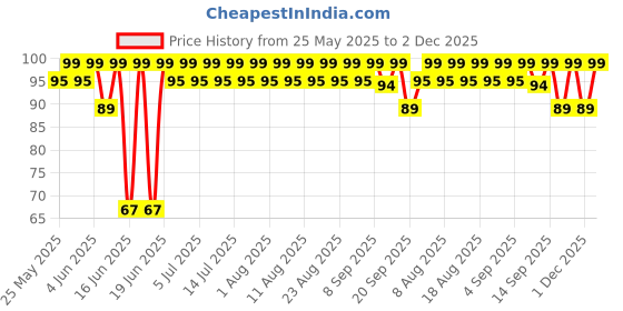 myntra.com MARS Cosmic Hue Ultra-Glossy Shine Nail Paint 10ml - Stellar Red 01 mars Price History Graph from 25 May 2025 to 2 Dec 2025