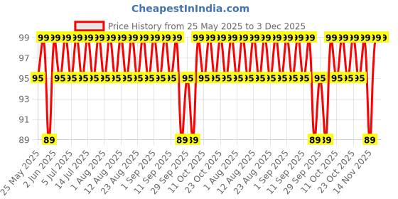 myntra.com MARS Cosmic Hue Ultra-Glossy Shine Nail Paint 10ml - Uranus 46 mars Price History Graph from 25 May 2025 to 3 Dec 2025
