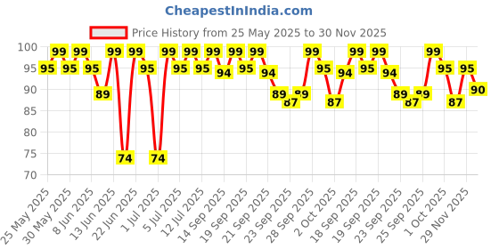 myntra.com MARS Cosmic Hue Ultra-Glossy Shine Nail Paint 10ml - Ursa 37 mars Price History Graph from 25 May 2025 to 30 Nov 2025