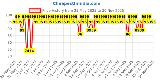 myntra.com MARS Cosmic Hue Ultra-Glossy Shine Nail Paint 10ml - Vega 12 mars Price History Graph from 25 May 2025 to 30 Nov 2025