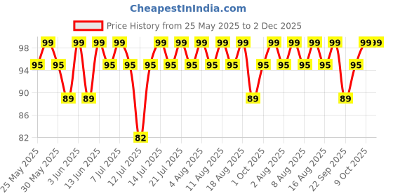 myntra.com MARS Cosmic Hue Ultra-Glossy Shine Nail Paint 10ml - Venus 25 mars Price History Graph from 25 May 2025 to 2 Dec 2025