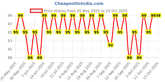 myntra.com MARS Cosmic Hue Ultra-Glossy Shine Nail Paint 10ml - Vortex 47 mars Price History Graph from 25 May 2025 to 14 Oct 2025