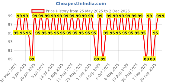 myntra.com MARS Cosmic Hue Ultra-Glossy Shine Nail Paint 10ml - Zenith 33 mars Price History Graph from 25 May 2025 to 2 Dec 2025