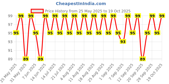 myntra.com MARS Cosmic Hues Intense Color Ultra-Glossy Nail Paint 10ml - Draco Red 02 mars Price History Graph from 25 May 2025 to 19 Oct 2025