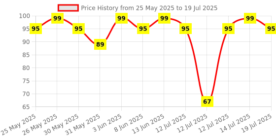 myntra.com MARS Cosmic Hues Intense Color Ultra-Glossy Nail Paint 10ml - Eclipse 21 mars Price History Graph from 25 May 2025 to 14 Jul 2025