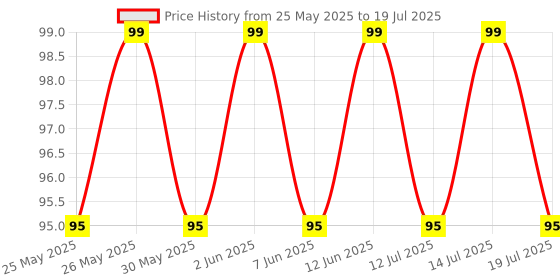 myntra.com MARS Cosmic Hues Intense Color Ultra-Glossy Nail Paint 10ml - Nebula 43 mars Price History Graph from 25 May 2025 to 14 Jul 2025