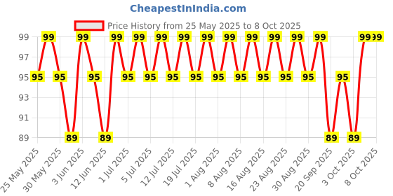 myntra.com MARS Cosmic Hues Intense Color Ultra-Glossy Nail Paint 10ml - Twilight 41 mars Price History Graph from 25 May 2025 to 6 Oct 2025
