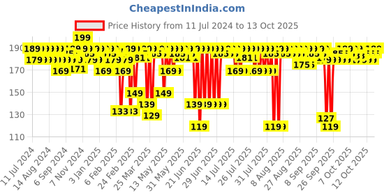 myntra.com MARS Creamy Matte Ultra Pigmented Bullet Lipstick 3.2g - Dandiya 04 mars Price History Graph from 11 Jul 2024 to 12 Oct 2025