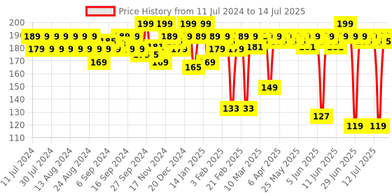 myntra.com MARS Creamy Matte Ultra Pigmented Bullet Lipstick 3.2g -Grapeful Ghoomar 20 mars Price History Graph from 11 Jul 2024 to 14 Jul 2025